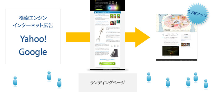 検索エンジン、インターネット広告（Yahoo!、Google）→ランディングページ→CV率アップ